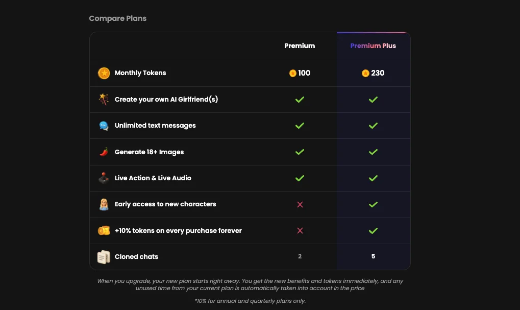 Candy.ai's Compare Plans table: Premium and Premium Plus side by side, with 18+ image generation checked on both tiers, and only early access, the +10% purchase bonus and cloned chats separating them